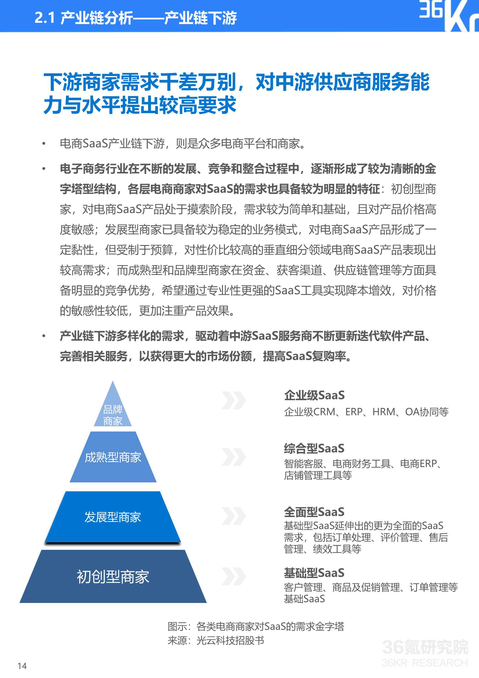 2021年中国电商SaaS行业研究报告