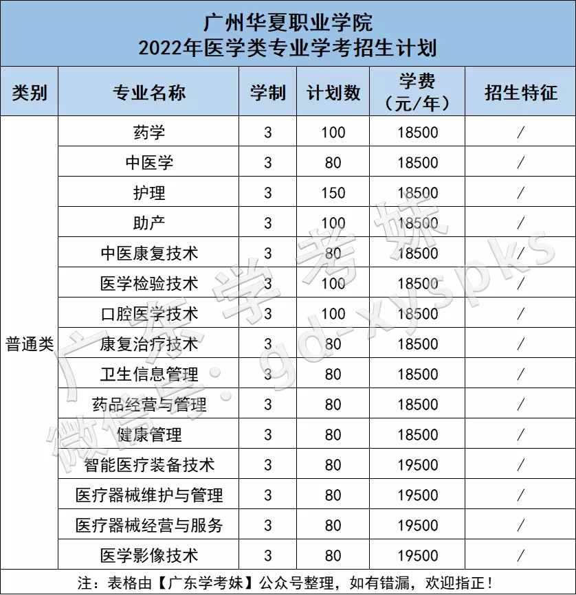 “医学热”又来了？学考想考医学专业，重点关注广东这12所院校