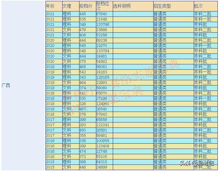 桂林医学院值得读吗 桂林医学院是一本还是二本(图1)