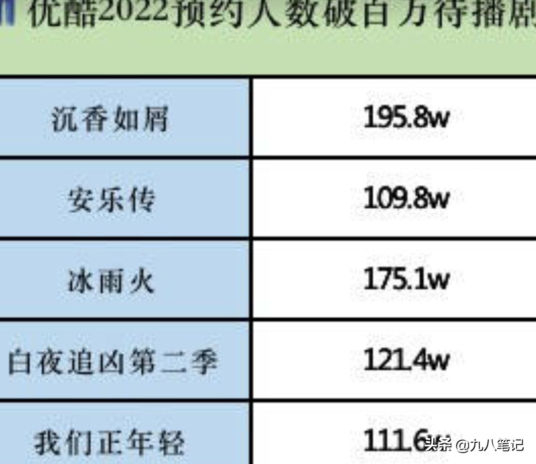 优酷拟排播：《沉香如屑》接档《幸福到万家》，将对上《玉骨遥》