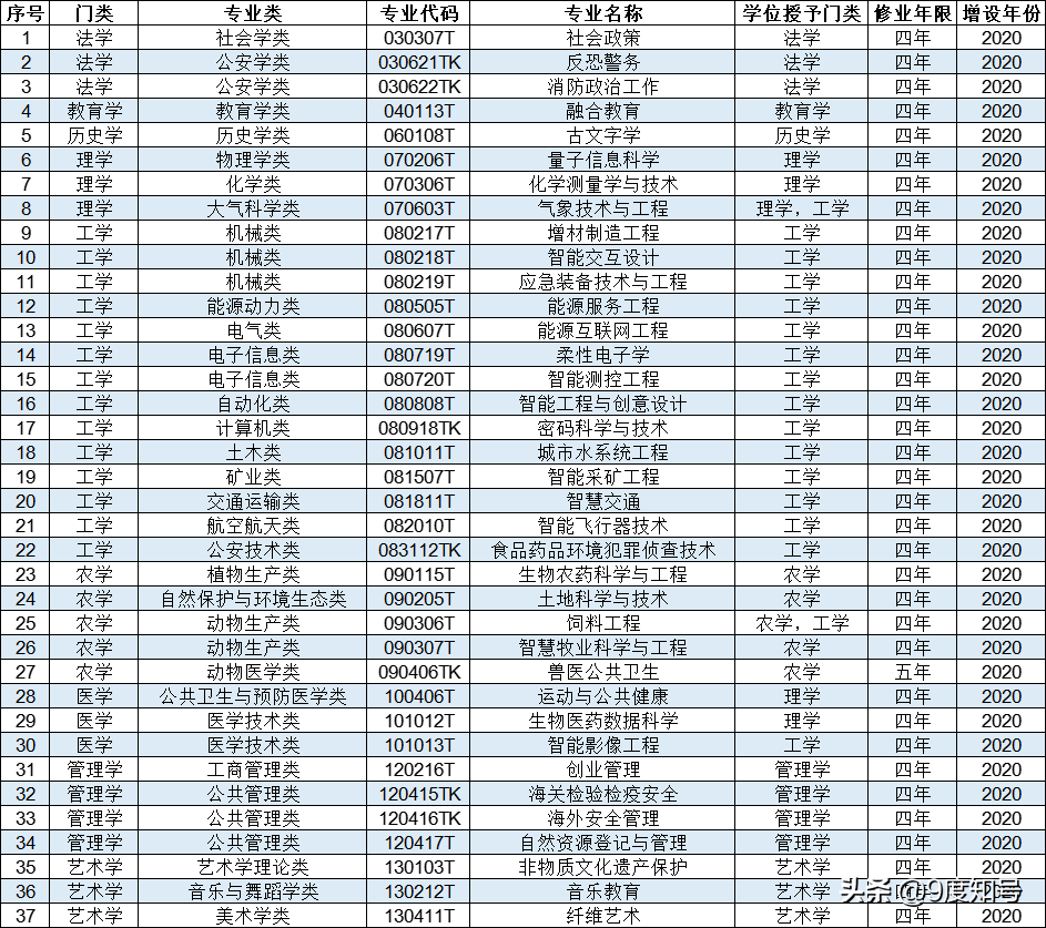 本科专业目录一览表，共771个专业，代码中的“T”“K”什么含义