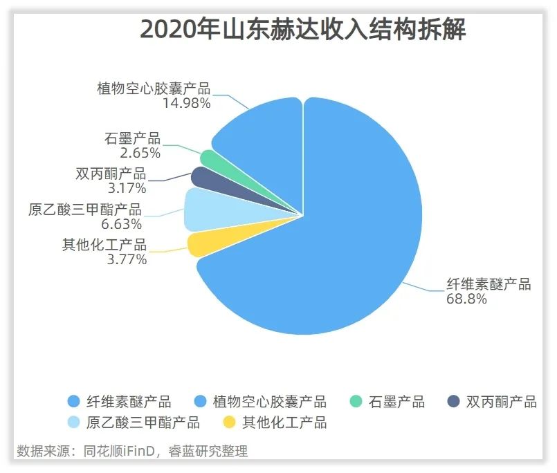 山东赫达收入怎么样、赚钱吗？