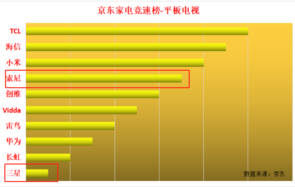 为什么索尼电视叫好却不卖座？原来这才是理由，很真实