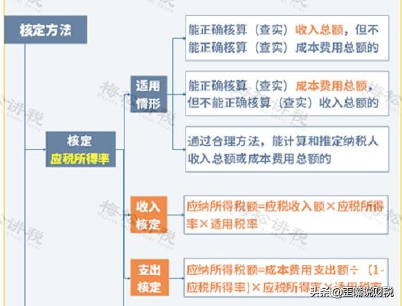 税务局查账,