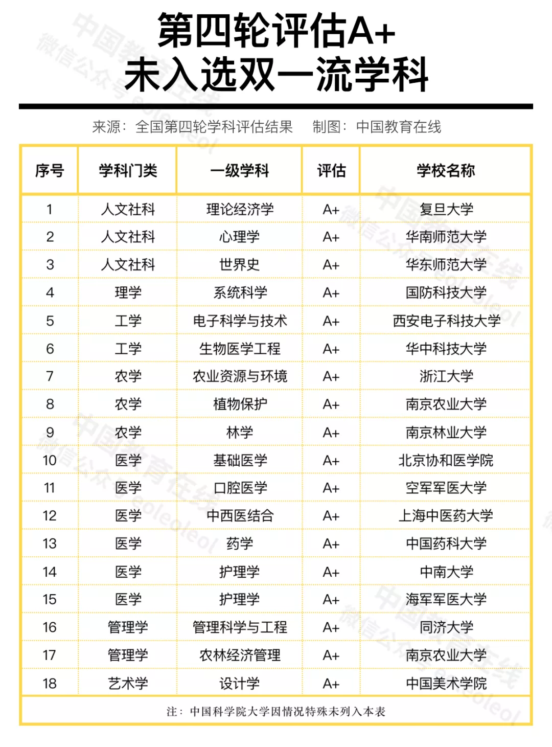 入围“双一流”就是国内最强学科吗?