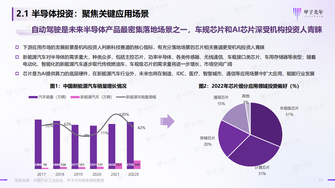 2022科技产业洞察报告（半导体、工业软件、生物医药、自动驾驶）