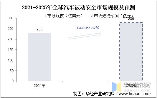 2021年全球和中国安全气囊产业现状分析及行业竞争格局