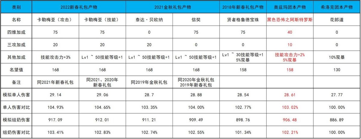 DNF：头肩技功宝珠上线！3月5日团本竞拍产物盘点
