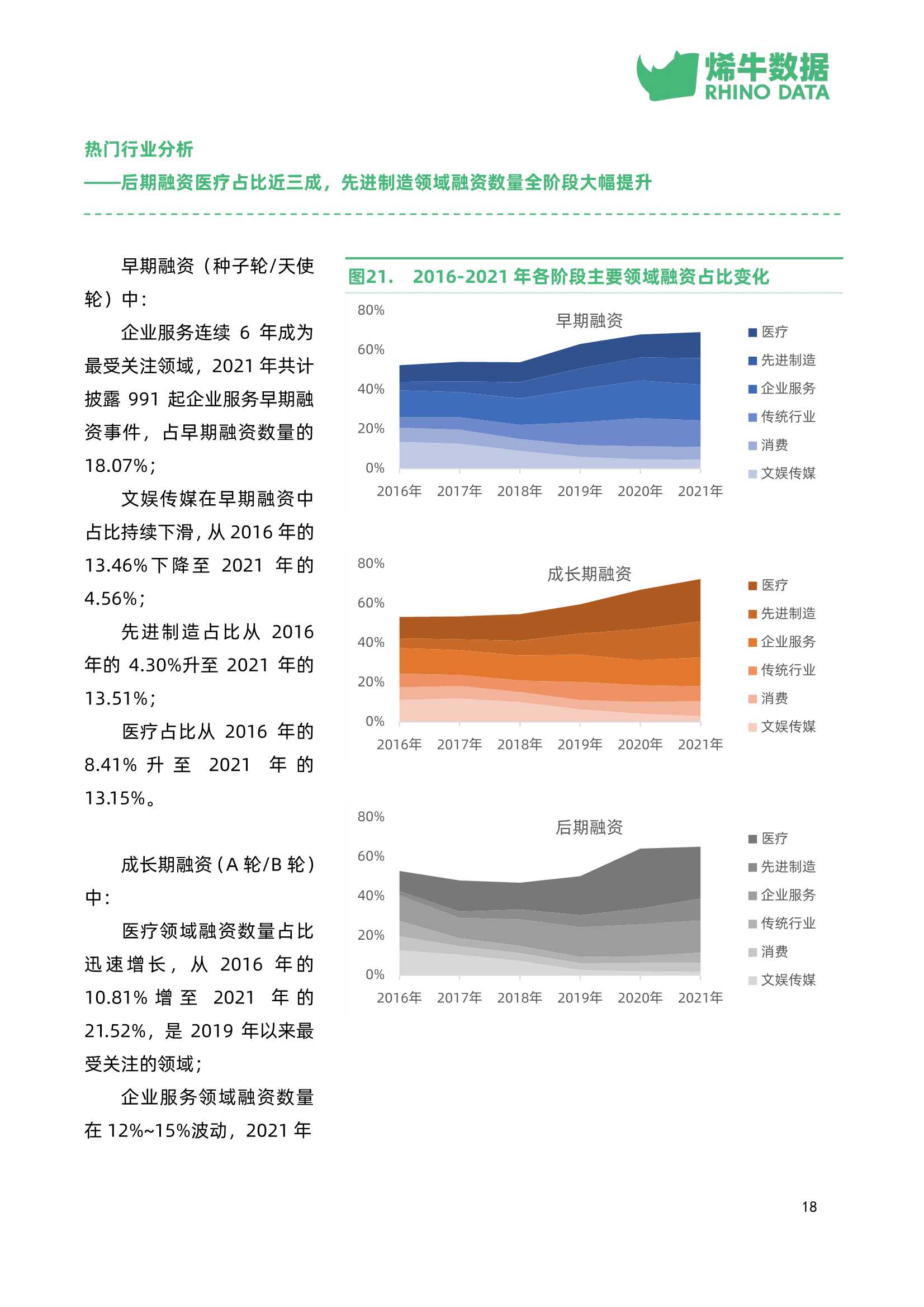 中国创投市场数据报告2021年