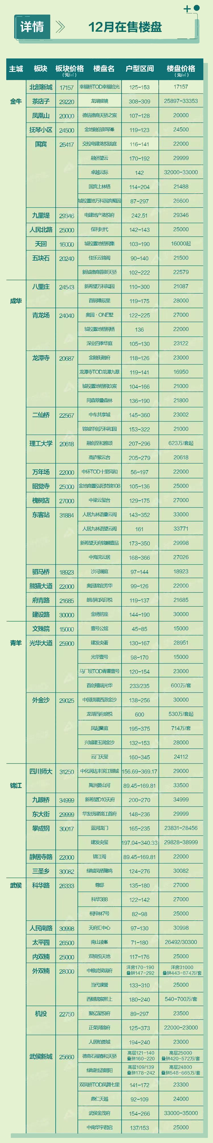 成都12月新房均价为16259元/㎡，那么各区房价又如何呢？