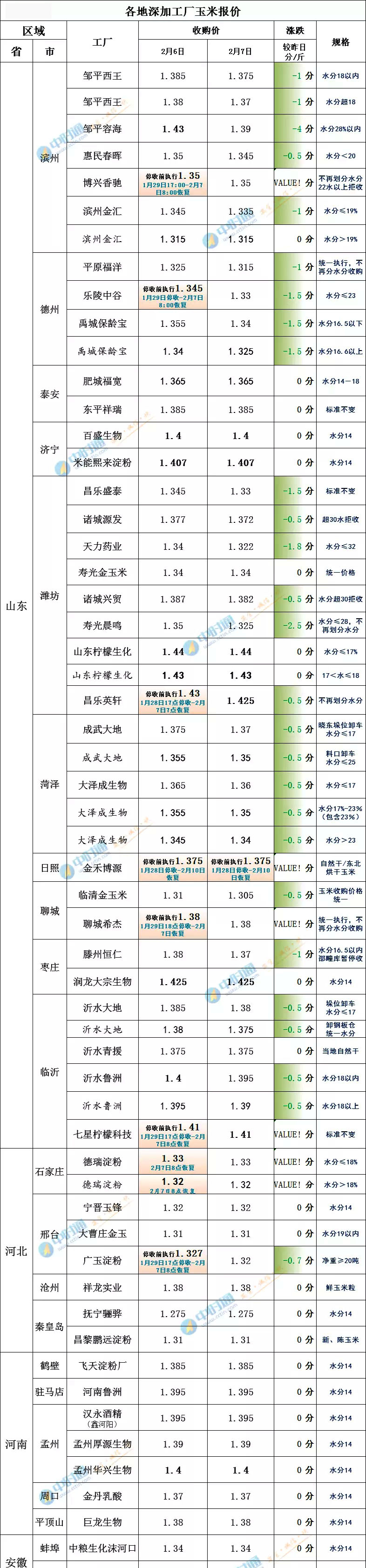 春节过后，猪价、蛋价、玉米迎“跌价潮”，猪肉却涨了，发生了啥