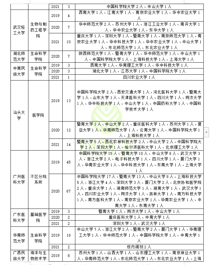 生物化学与分子生物学调剂信息：近三年调剂录取情况分析