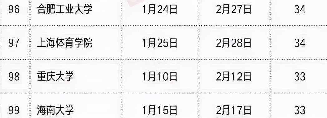 各大高校放假时间确定，假期有不同程度延长，最长可享67天长假