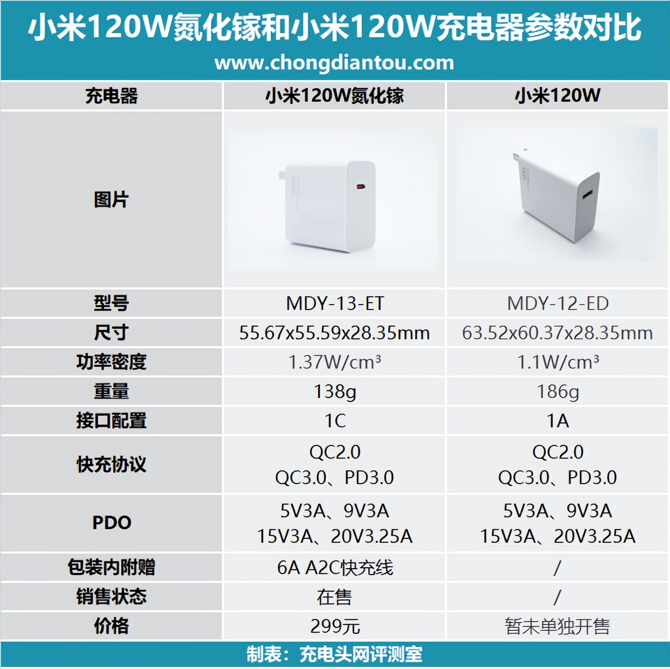 120w充電器僅接口之差?小米原裝a口與c口充電器對比評測