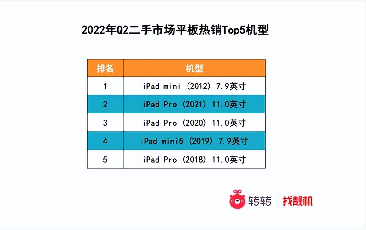 转转3C数码Q2行情：高品质二手3C产品受青睐