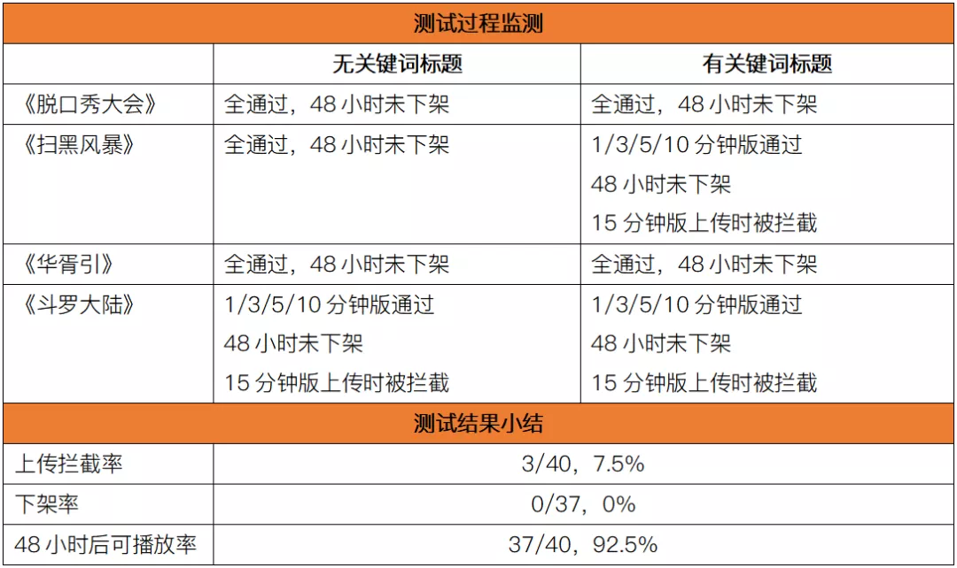 版权意识哪家强?11大中短视频平台横向测试