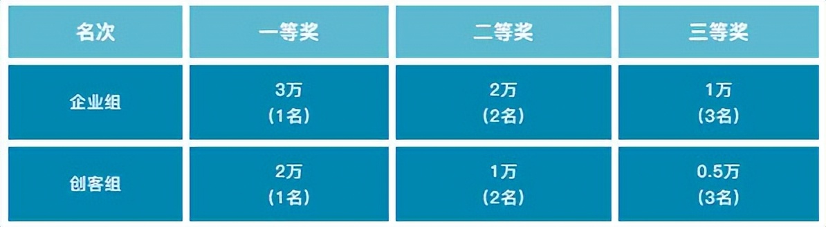 6月30日截止 百万现金奖励！“创客广东”创新创业大赛报名征集中