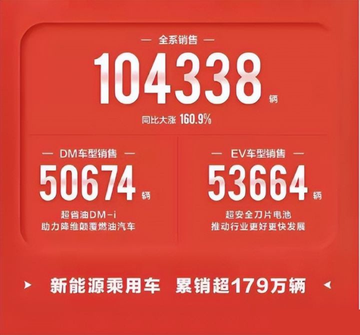 图片[2]_比亚迪3月销量出炉 新能源突破10万大关_5a汽车网