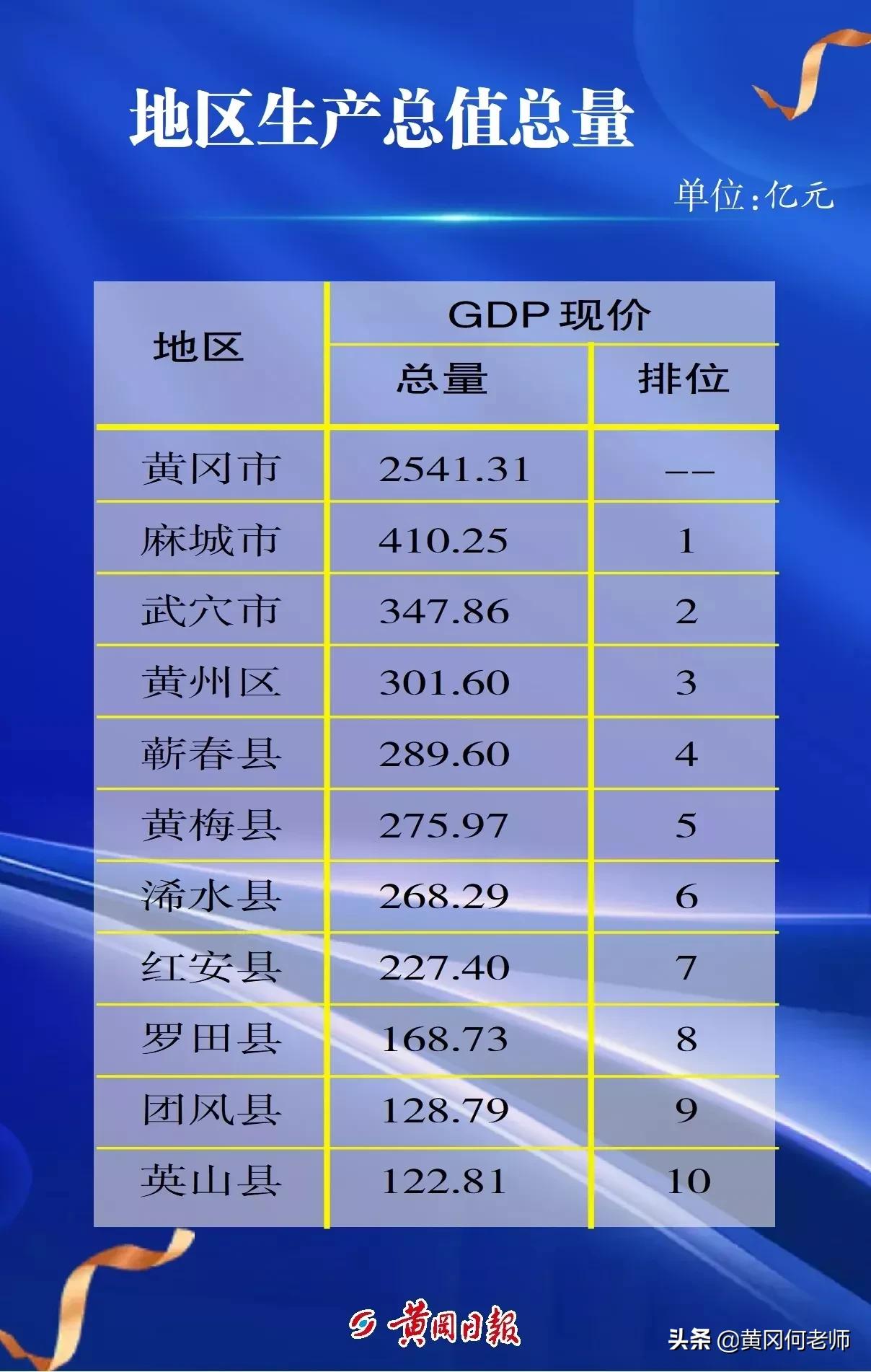2021年麻城市经济数据显示，略微领先武穴市和黄州区，优势不突出