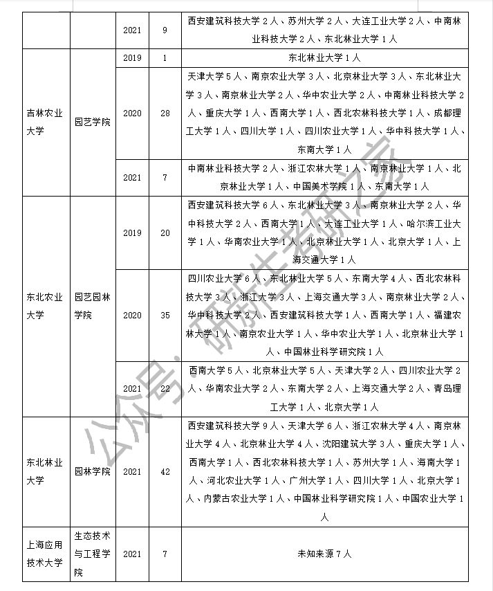 风景园林专业调剂经验分享：历年调剂信息分析汇总！一定要利用好