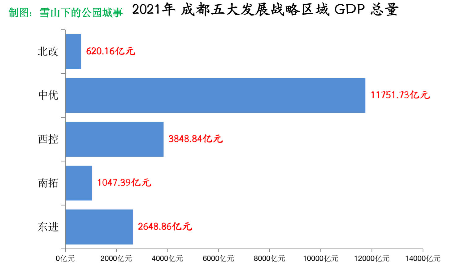 2022成都各区县gdp排名(成都高新区gdp占比多少)_04447排行网