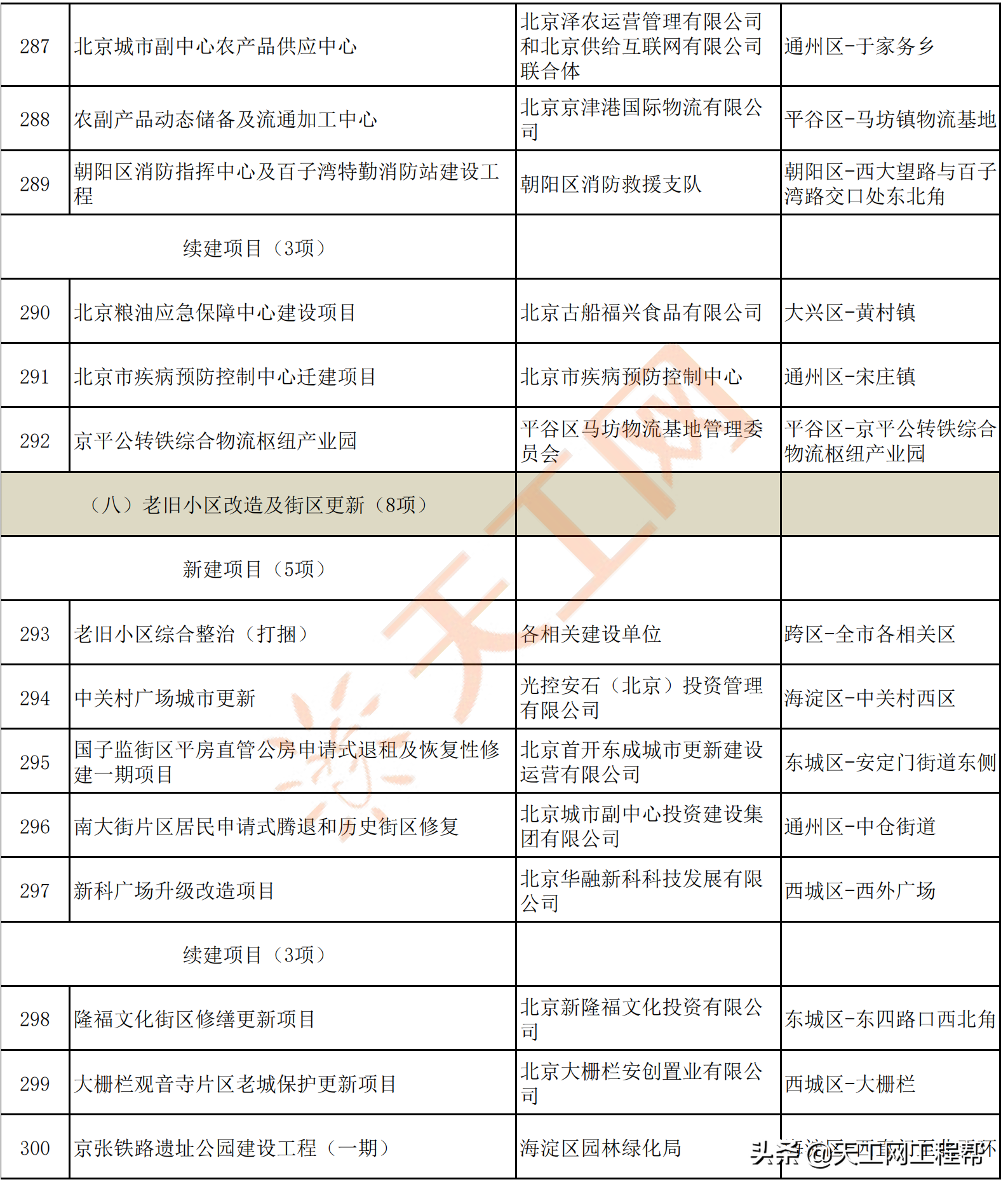 北京市2022年重点工程计划名单，共300个（附完整项目名单）