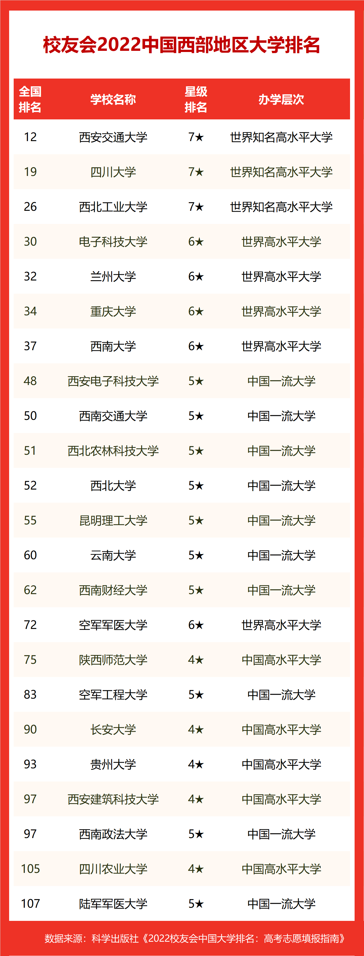 西部前10出炉(校友会2022中国西部地区大学排名，西安交大第1，昆明理工双非第1)