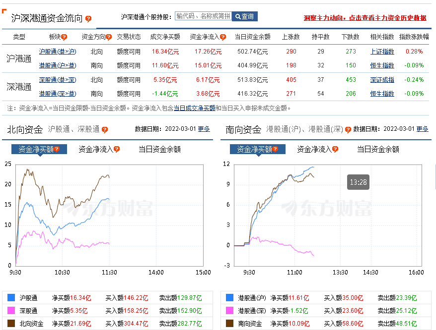 A股午评：指数触碰30日线调整中