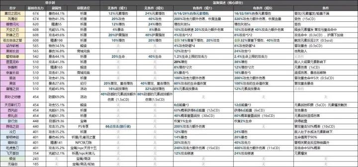 「萌新必备」原神攻略总结