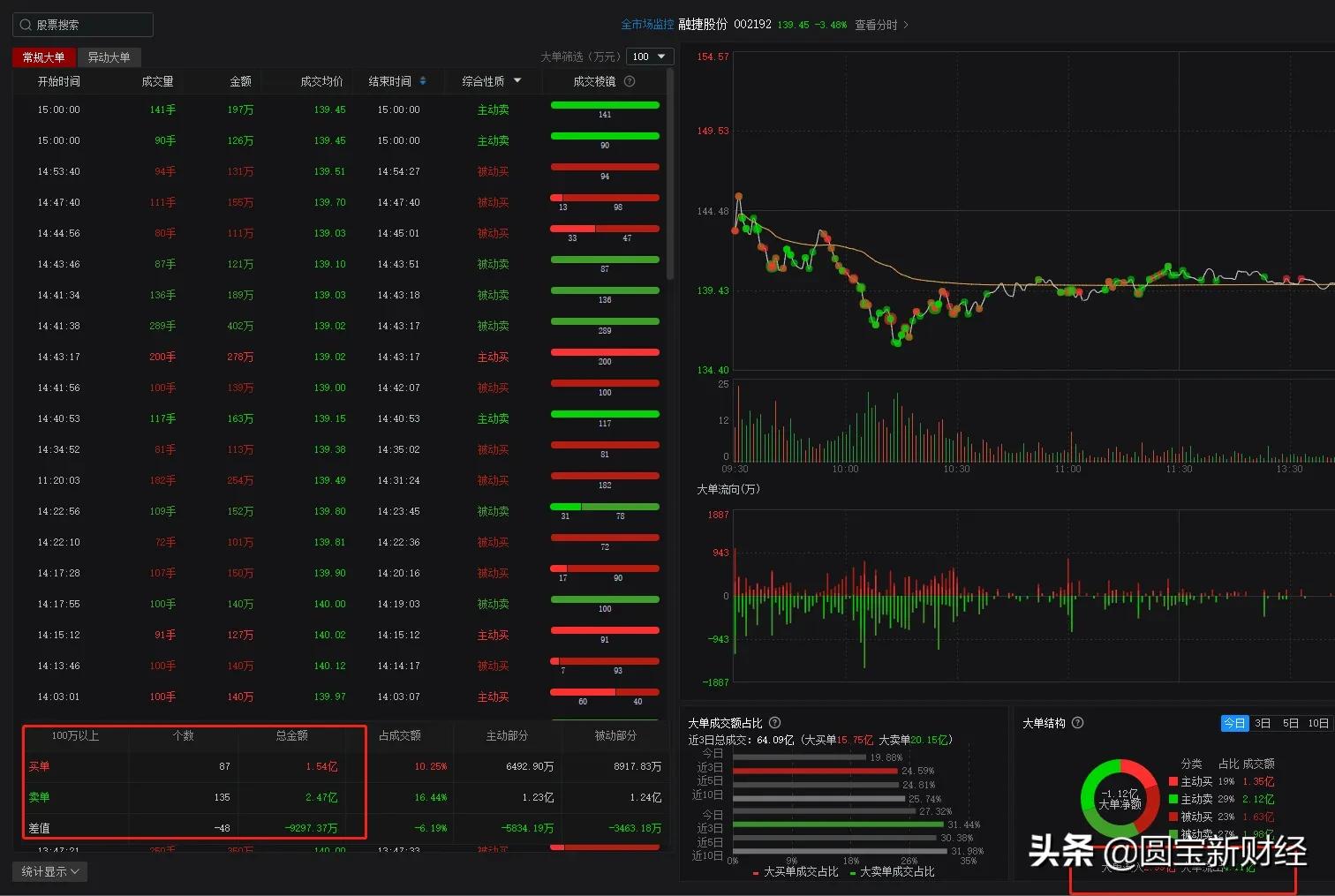 分化的新能源赛道：风光储持续大涨的背后是锂电板块的调整