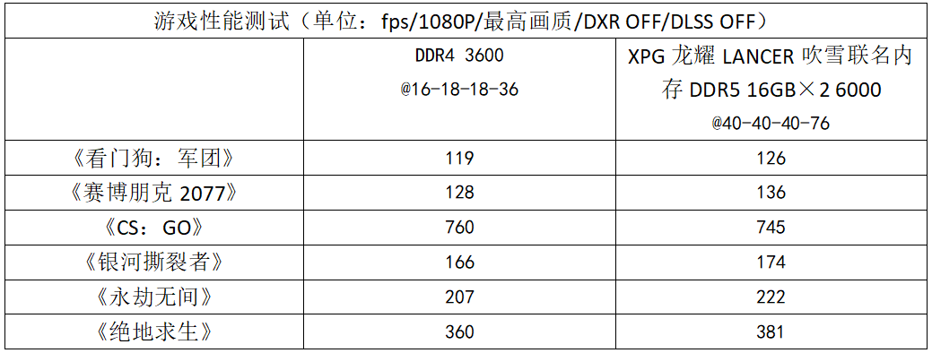 二次元信仰加成颜值拉满，ROG吹雪Z690主板加高频内存实战体验