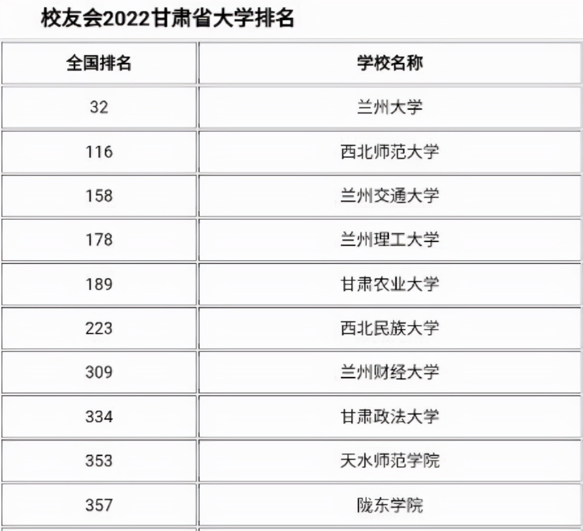 甘肃有什么大学（2022甘肃高校排行出炉）