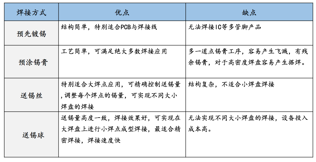 博特通過激光錫膏焊接機的優(yōu)勢揭密其應(yīng)用前景