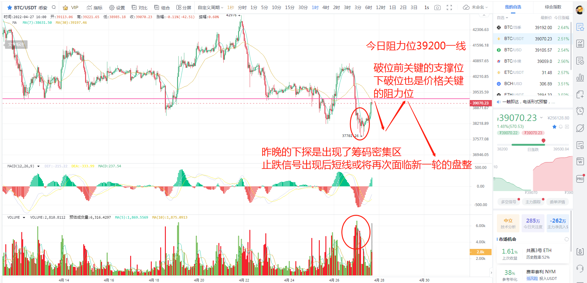 4.27比特币日线下跌中继结构，空头延续等待加速探底