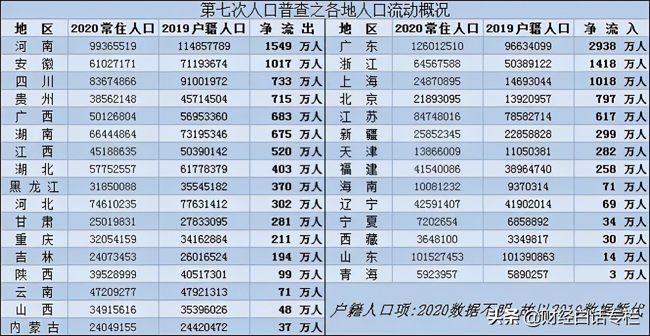最新人口竞争力排名：粤浙沪苏虹吸最强，豫皖川贵输出最多