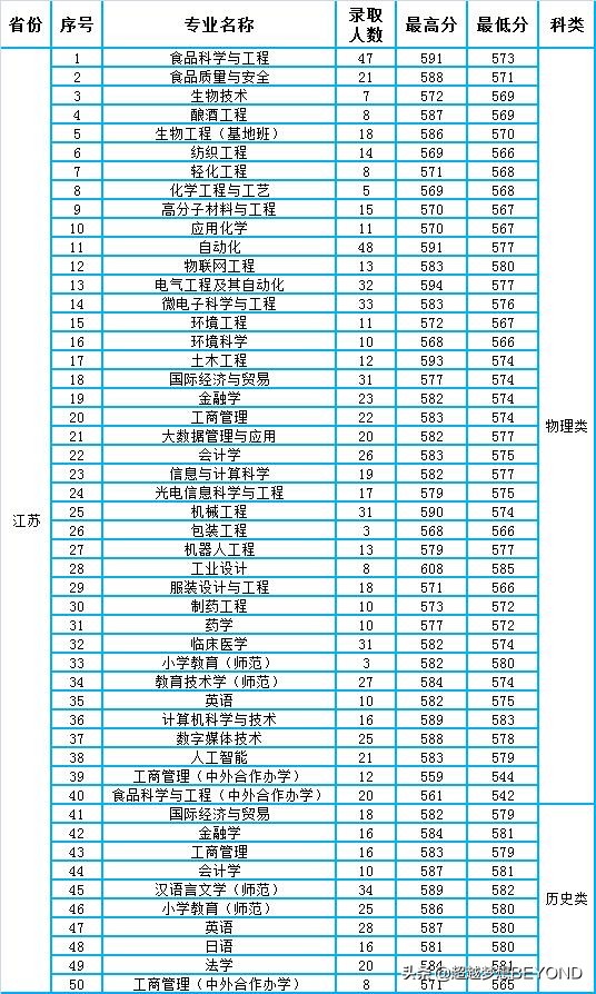 江南大學研究生分數線江南大學2021年各專業錄取分數情況