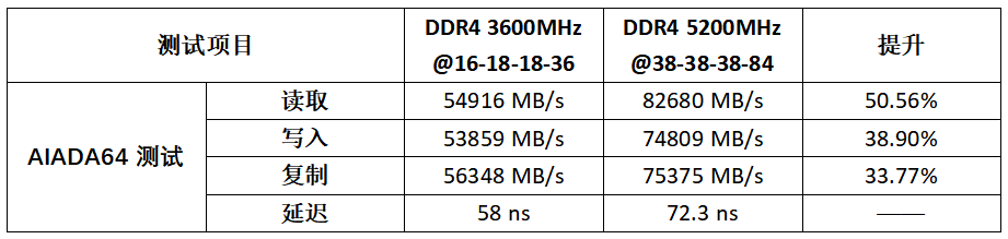 i9-12900K绝配，宇瞻NOX暗黑女神 DDR5 5200 内存套装评测