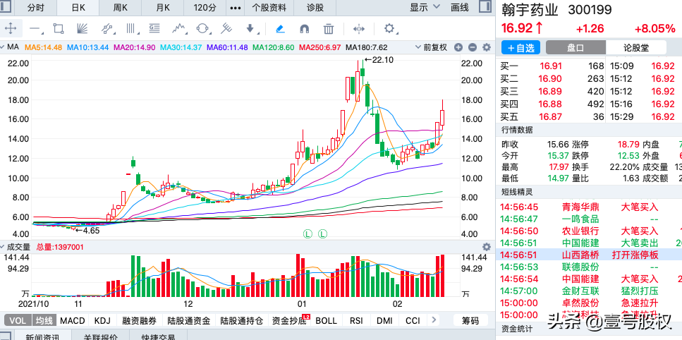 A股：周涨幅最大的十只股票（2022年第7周）