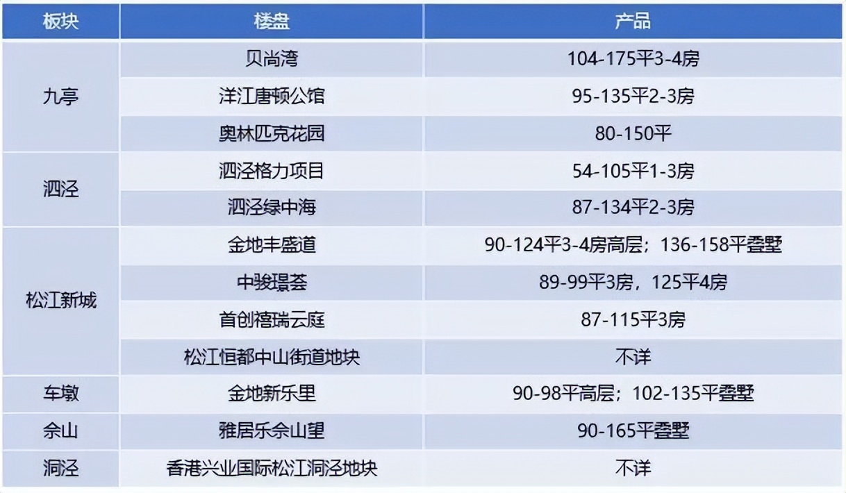 2022年松江新房指南
