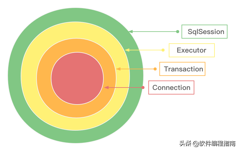 第08篇：Mybatis事务处理