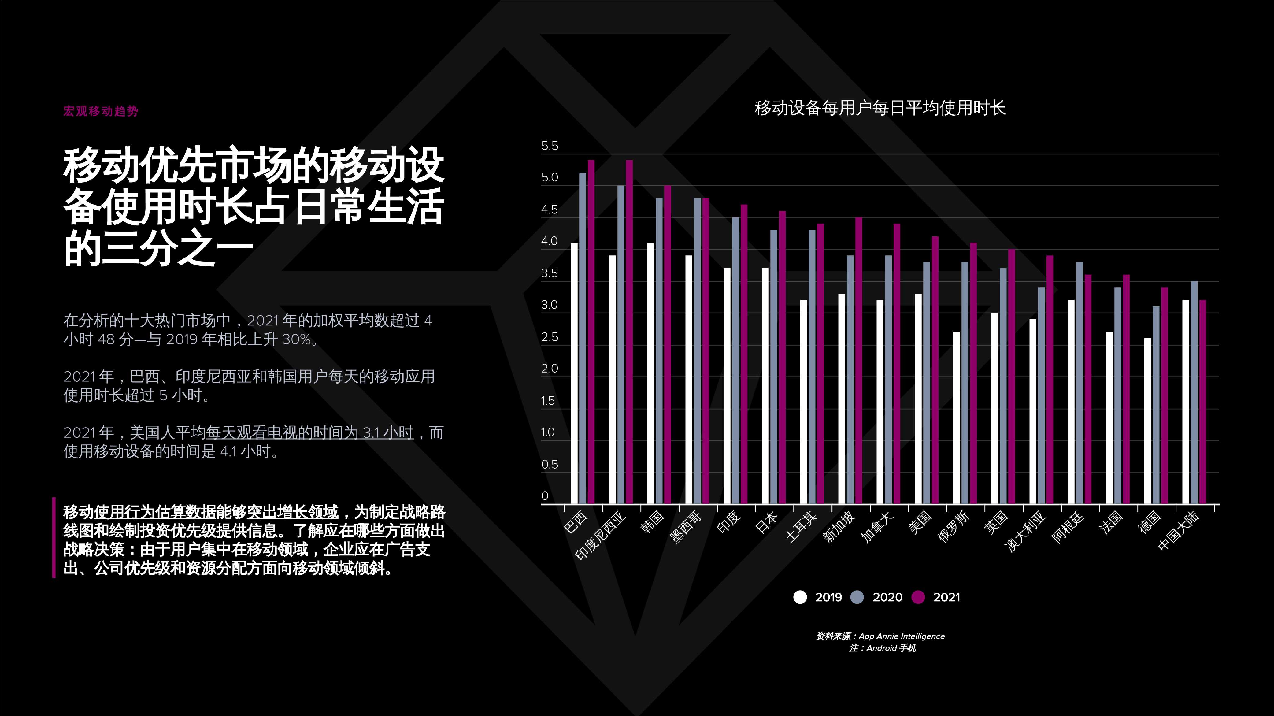 App Annie发布《2022 年移动市场报告》