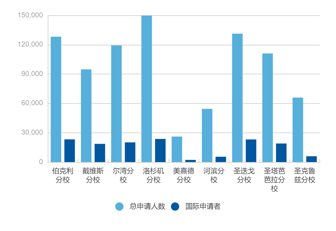 最新！2022年全美公立大学排名前十的院校有哪些