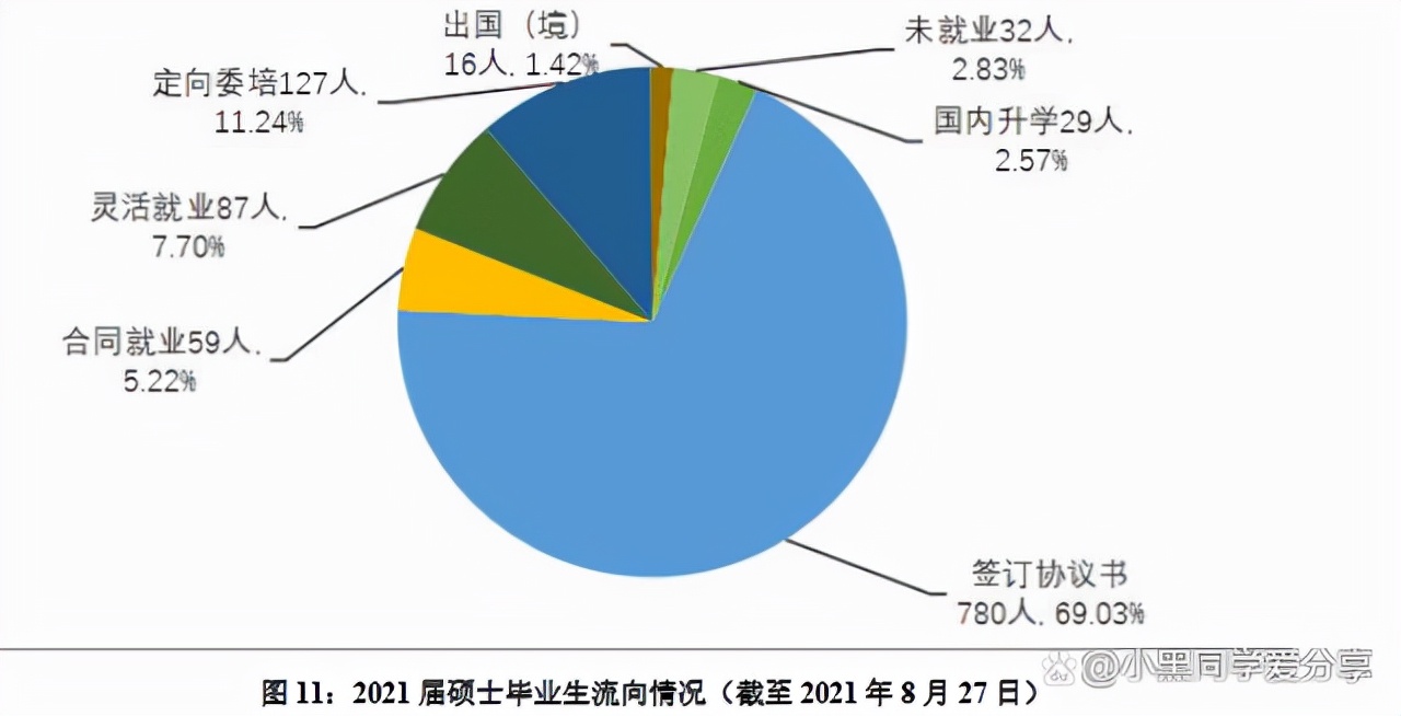 上海外国语大学：2021届就业质量报告，毕业生行业去向新趋势