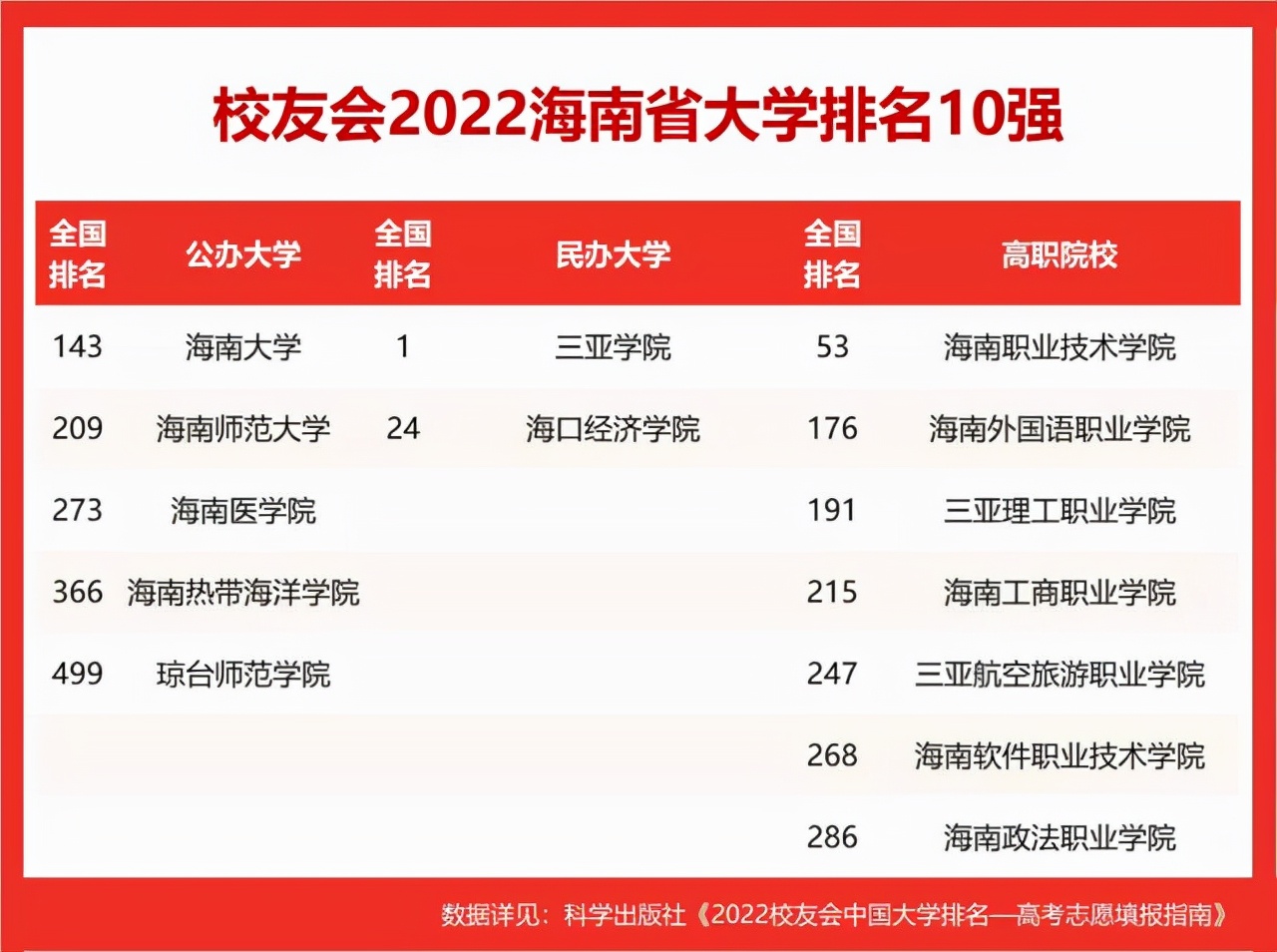 2022校友会海南省民办大学排名，三亚学院第一，海口经济学院第一