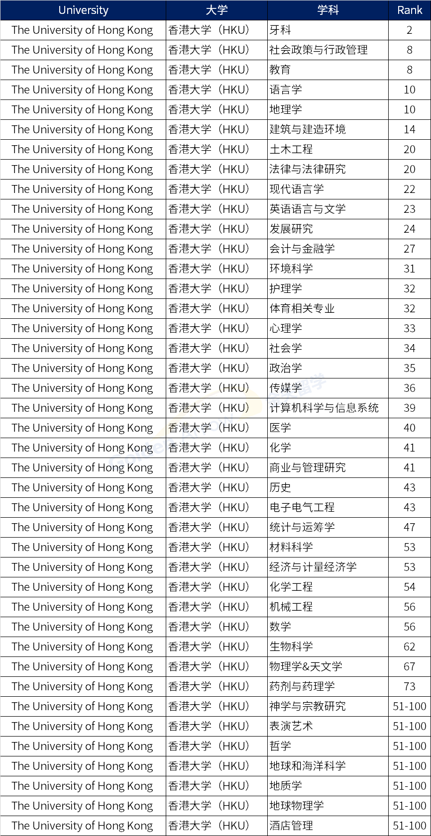 QS世界大学学科排名：中国香港和澳门地区高校百强学科汇总