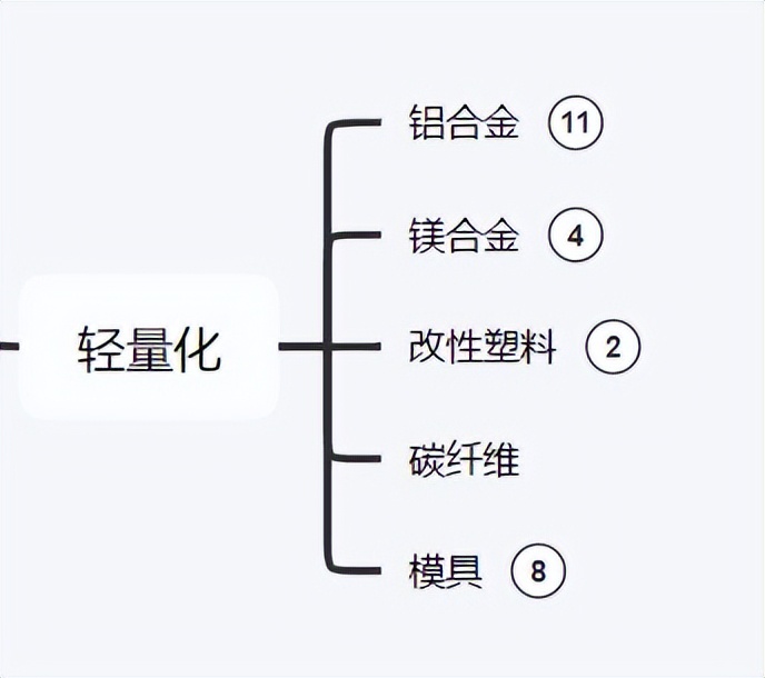 新能源汽车轻量化产业链梳理
