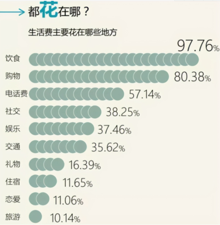 大学“生活费”榜单公布，低于这些难以生活，家长说这个数少了