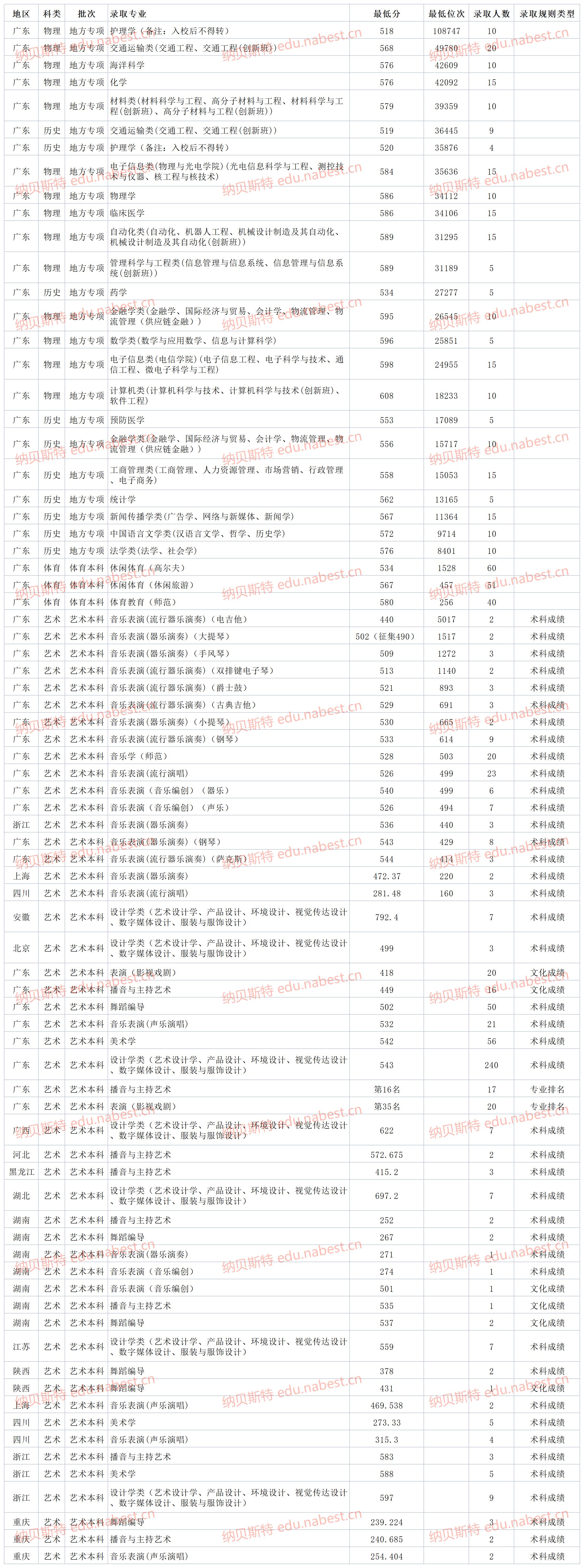 广东一本大学 深圳大学2021年各省各专业最低录取分数线