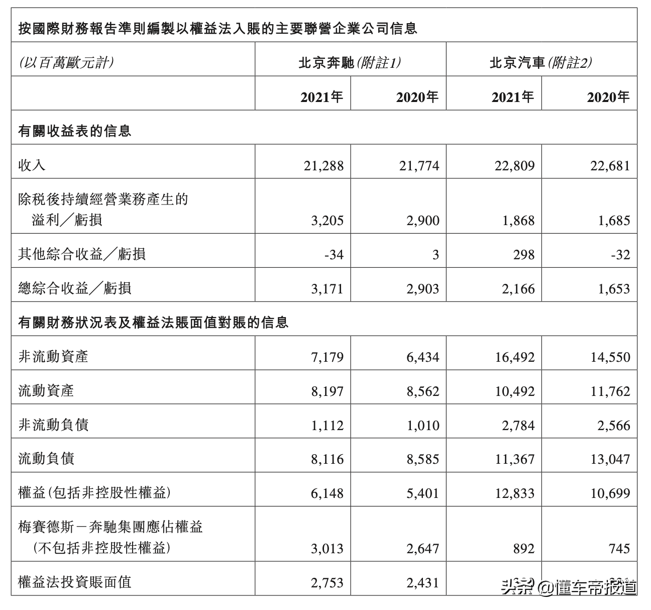 特写｜北京奔驰股比变动年内敲定？北汽、奔驰“博弈”不断