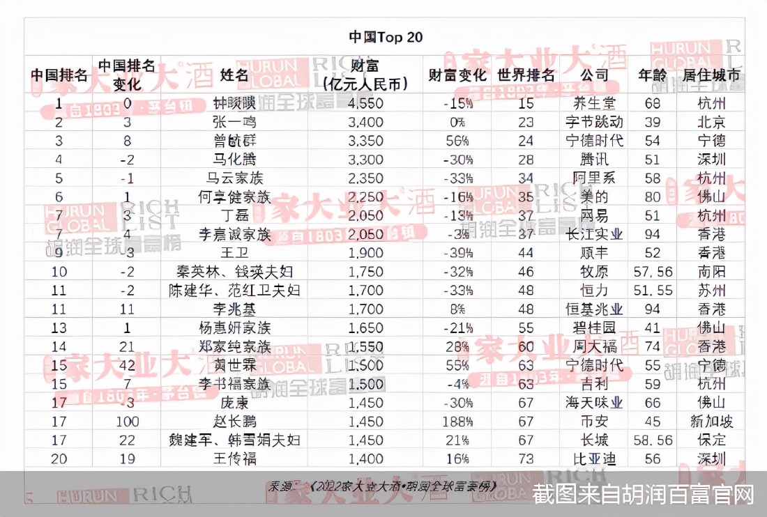中国互联网巨头在2022胡润全球富豪榜上的局势